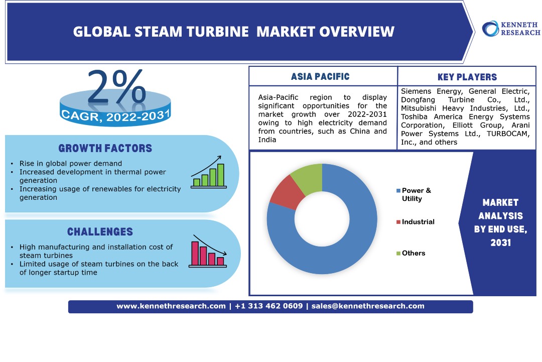 世界の蒸気タービン市場動向、業界分析